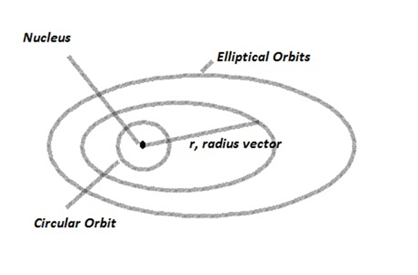 Introduction to Atomic Structure