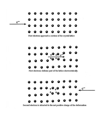 BCS Theory of Superconductivity