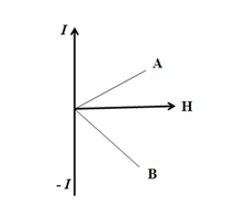 Magnetism and Matter Questions